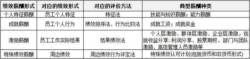 薪酬制有哪些分類？