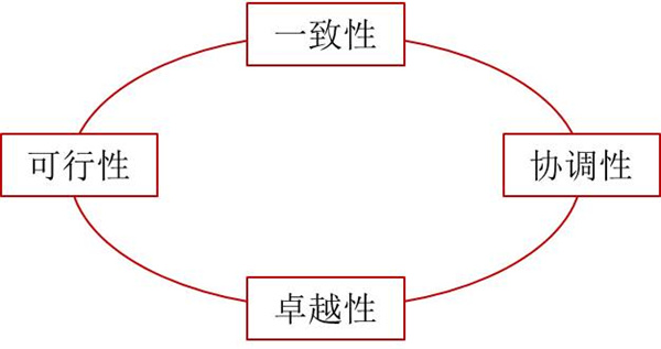 如何評價(jià)企業(yè)戰(zhàn)略？企業(yè)戰(zhàn)略評價(jià)標(biāo)準(zhǔn)！
