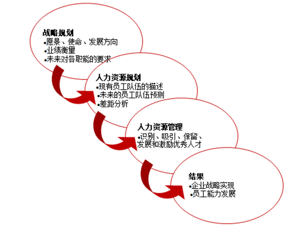 人力資源規(guī)劃的作用是什么？