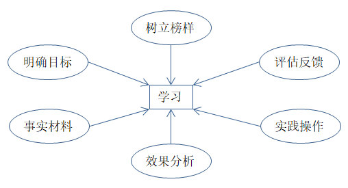 如何有效培訓(xùn)？有效培訓(xùn)的六大前提！
