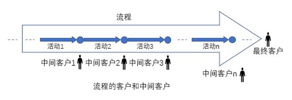 什么是業(yè)務(wù)流程重組？業(yè)務(wù)流程重組的意義方法