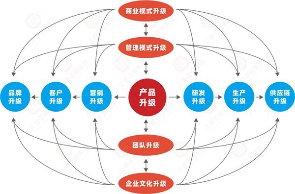 什么是企業(yè)戰(zhàn)略轉(zhuǎn)型？企業(yè)戰(zhàn)略轉(zhuǎn)型的方向性分析