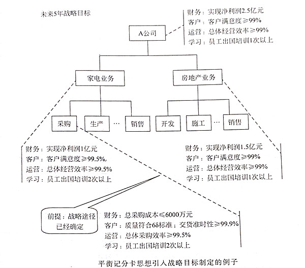 如何將平衡記分卡思想引入戰(zhàn)略目標？