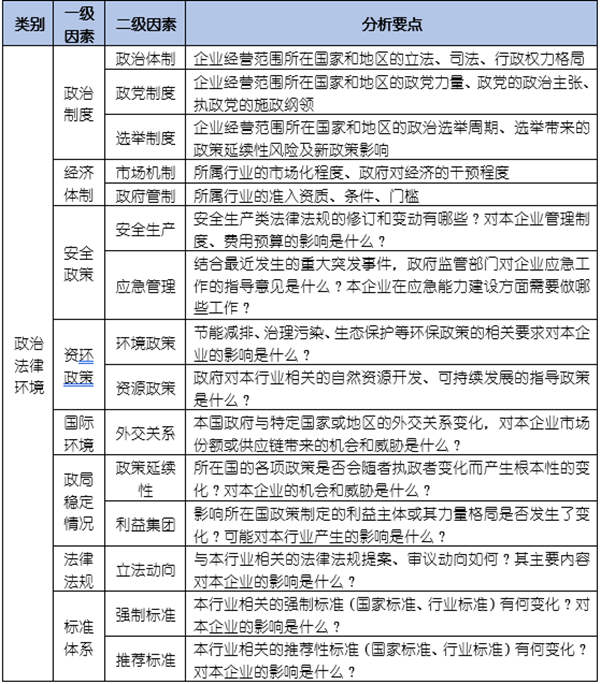 如何運(yùn)用PEST模型分析企業(yè)經(jīng)營的宏觀環(huán)境？