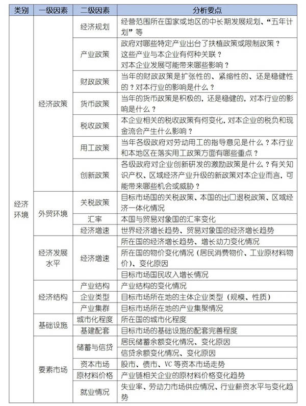 如何運(yùn)用PEST模型分析企業(yè)經(jīng)營的宏觀環(huán)境？