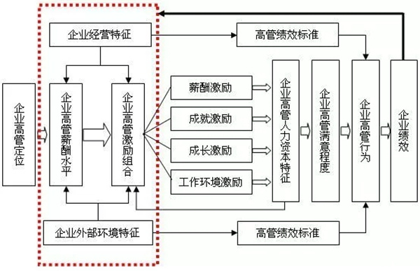 高管薪酬如何設(shè)計(jì)？