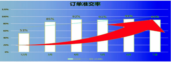 訂單準(zhǔn)交率：53% → 91%，提升了38%