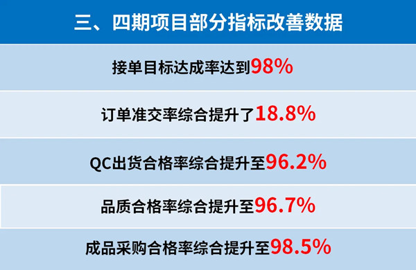 東莞市升禾飾品有限公司管理升級(jí)三、四期部分指標(biāo)改善數(shù)據(jù)