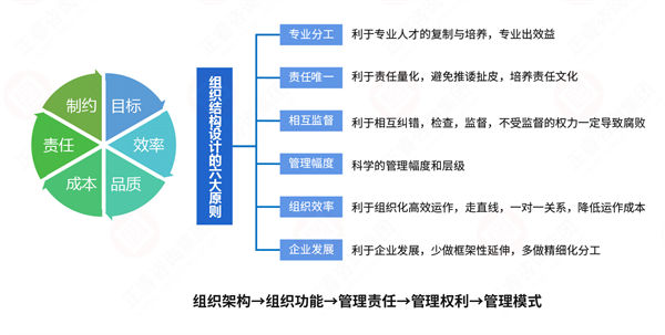 組織流程冗長(zhǎng)繁雜，如何通過(guò)規(guī)劃管理實(shí)現(xiàn)降本增效？